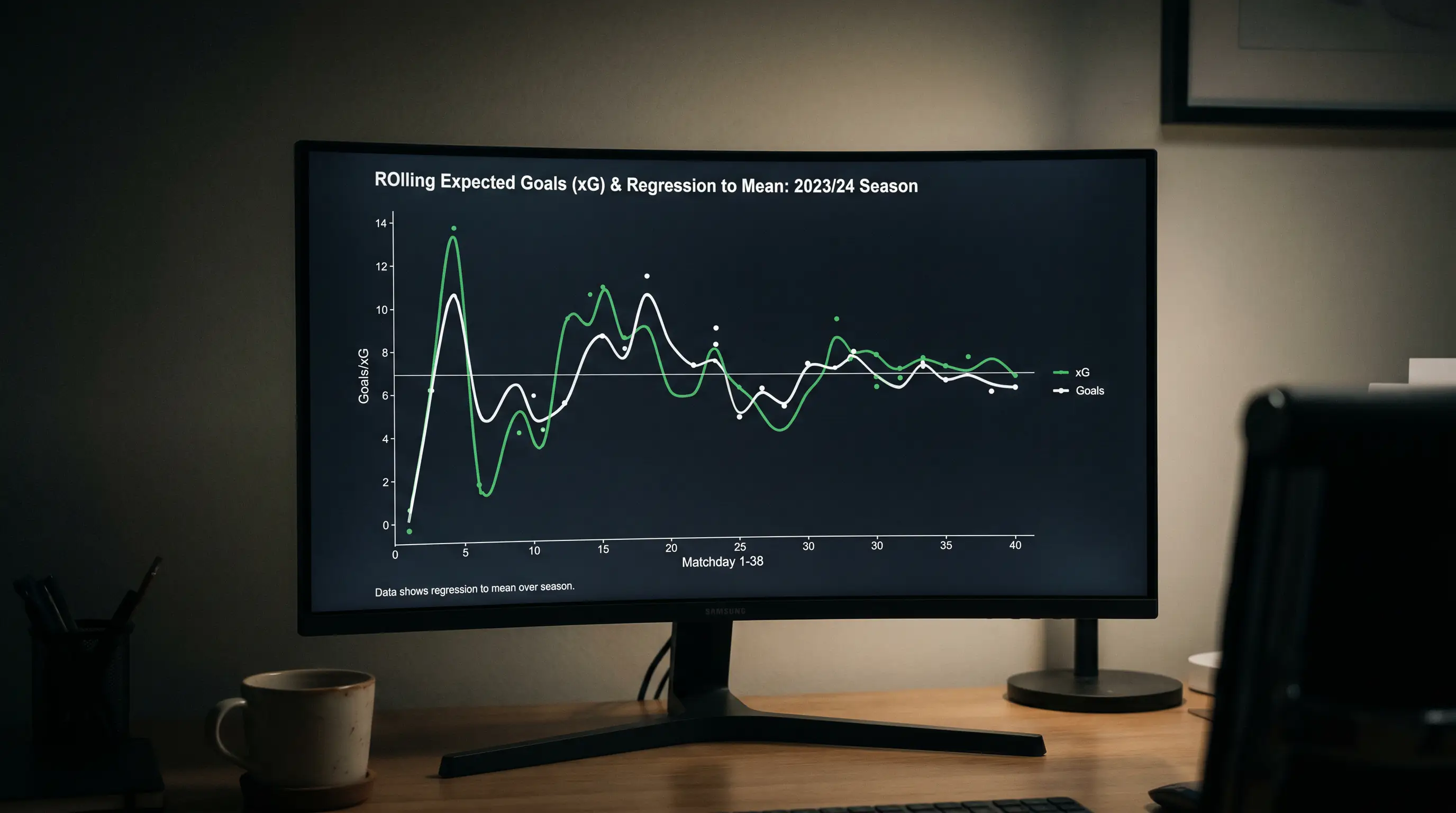 Analyst reviewing rolling expected goals chart on desktop monitor showing regression trend